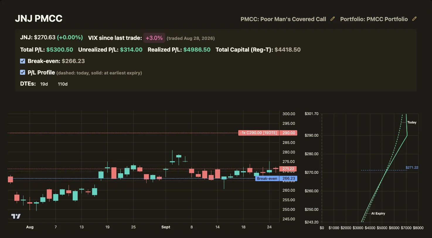 A poor man's covered call campaign on JNJ: total, unrealized and realized P/L, capital, break-even, a candlestick chart with the short strike and break-even drawn on it, and the P/L profile today and at expiry.
