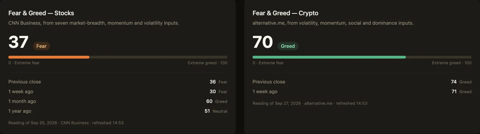 Fear and greed gauges: stocks at 37, fear; crypto at 70, greed; each with its recent history.