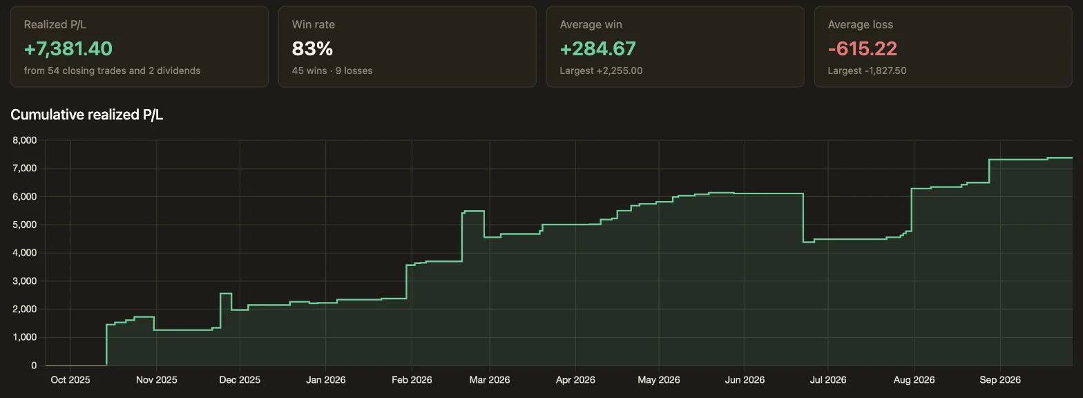 Reports: realized P/L of 7,381.40 from 54 closing trades and 2 dividends, an 83% win rate, average win and loss, and a cumulative realized P/L chart over a year.