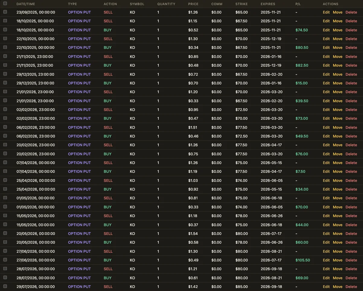 The trade history of a KO wheel: dozens of put sales, buy-backs and rolls, each with its own row.