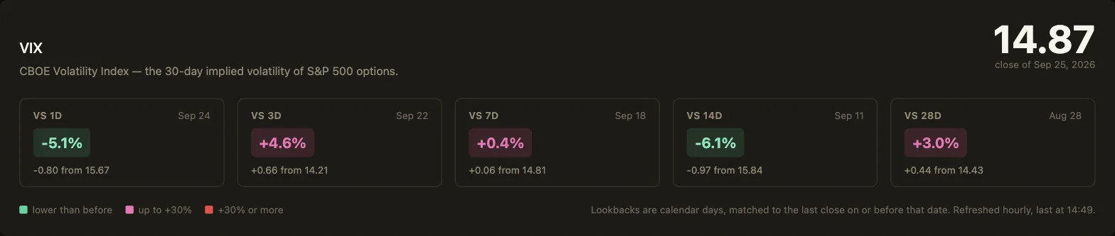 Market Vibe: VIX at 14.87 compared with 1, 3, 7, 14 and 28 days ago, each change colour-coded.